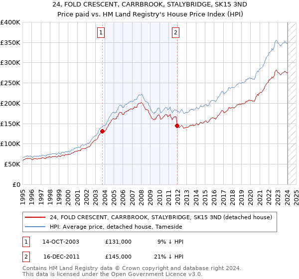 24, FOLD CRESCENT, CARRBROOK, STALYBRIDGE, SK15 3ND: Price paid vs HM Land Registry's House Price Index