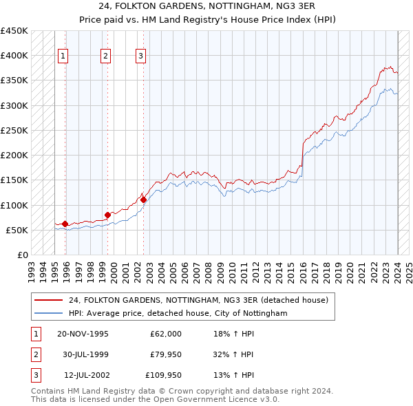 24, FOLKTON GARDENS, NOTTINGHAM, NG3 3ER: Price paid vs HM Land Registry's House Price Index