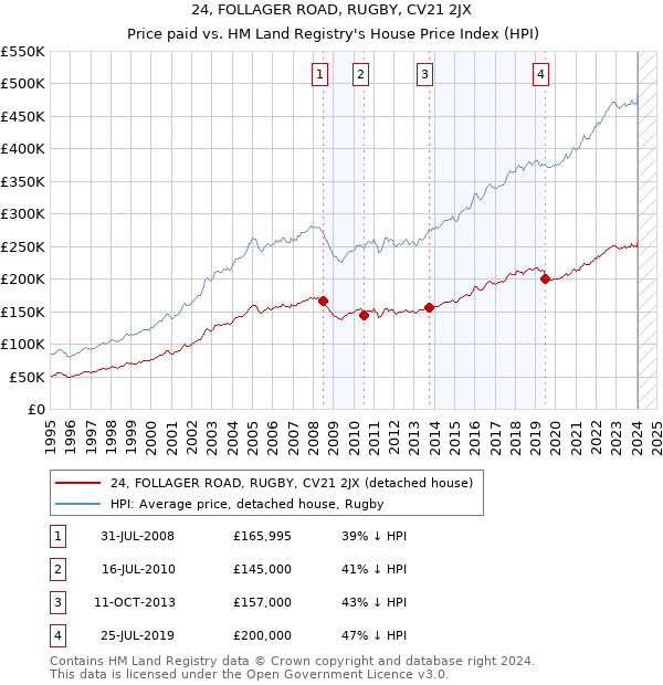 24, FOLLAGER ROAD, RUGBY, CV21 2JX: Price paid vs HM Land Registry's House Price Index