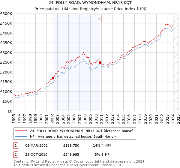 24, FOLLY ROAD, WYMONDHAM, NR18 0QT: Price paid vs HM Land Registry's House Price Index