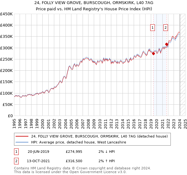 24, FOLLY VIEW GROVE, BURSCOUGH, ORMSKIRK, L40 7AG: Price paid vs HM Land Registry's House Price Index