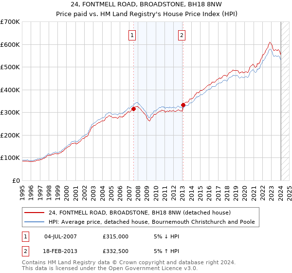 24, FONTMELL ROAD, BROADSTONE, BH18 8NW: Price paid vs HM Land Registry's House Price Index