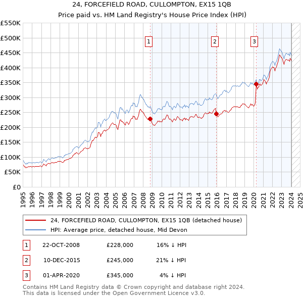 24, FORCEFIELD ROAD, CULLOMPTON, EX15 1QB: Price paid vs HM Land Registry's House Price Index