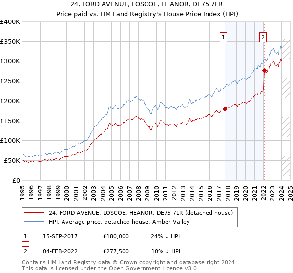 24, FORD AVENUE, LOSCOE, HEANOR, DE75 7LR: Price paid vs HM Land Registry's House Price Index