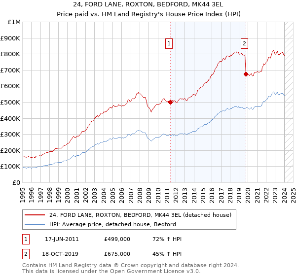 24, FORD LANE, ROXTON, BEDFORD, MK44 3EL: Price paid vs HM Land Registry's House Price Index