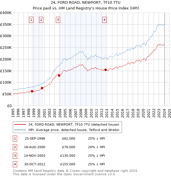 24, FORD ROAD, NEWPORT, TF10 7TU: Price paid vs HM Land Registry's House Price Index