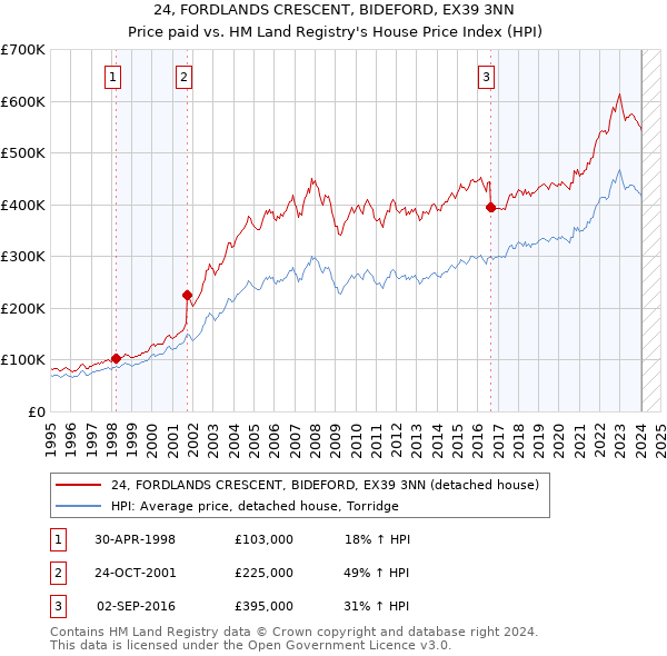 24, FORDLANDS CRESCENT, BIDEFORD, EX39 3NN: Price paid vs HM Land Registry's House Price Index