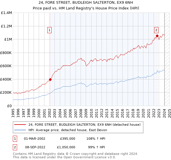 24, FORE STREET, BUDLEIGH SALTERTON, EX9 6NH: Price paid vs HM Land Registry's House Price Index