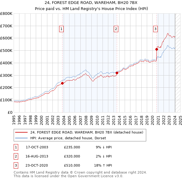 24, FOREST EDGE ROAD, WAREHAM, BH20 7BX: Price paid vs HM Land Registry's House Price Index
