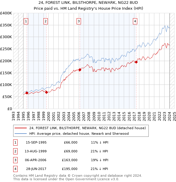 24, FOREST LINK, BILSTHORPE, NEWARK, NG22 8UD: Price paid vs HM Land Registry's House Price Index