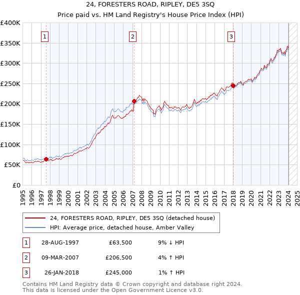 24, FORESTERS ROAD, RIPLEY, DE5 3SQ: Price paid vs HM Land Registry's House Price Index