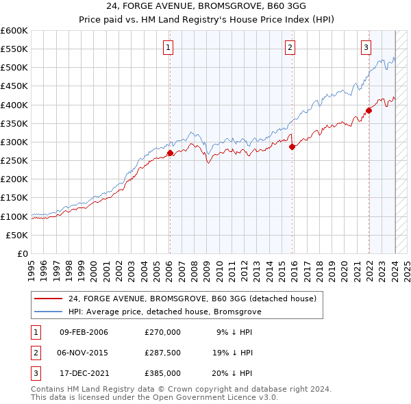24, FORGE AVENUE, BROMSGROVE, B60 3GG: Price paid vs HM Land Registry's House Price Index