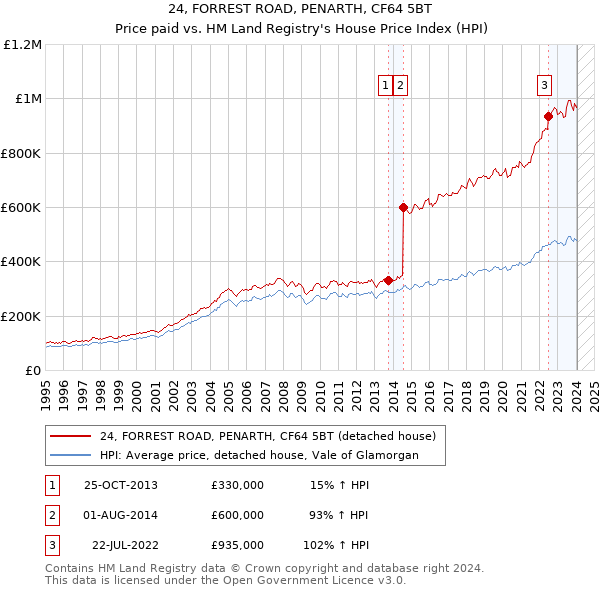 24, FORREST ROAD, PENARTH, CF64 5BT: Price paid vs HM Land Registry's House Price Index