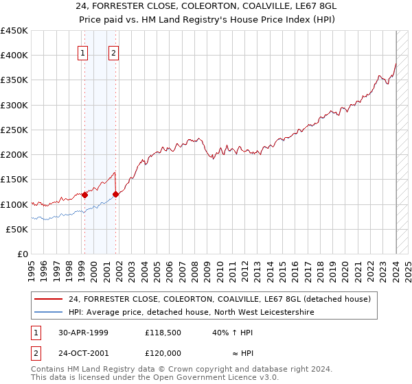 24, FORRESTER CLOSE, COLEORTON, COALVILLE, LE67 8GL: Price paid vs HM Land Registry's House Price Index