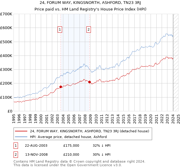 24, FORUM WAY, KINGSNORTH, ASHFORD, TN23 3RJ: Price paid vs HM Land Registry's House Price Index