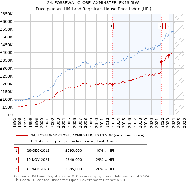 24, FOSSEWAY CLOSE, AXMINSTER, EX13 5LW: Price paid vs HM Land Registry's House Price Index