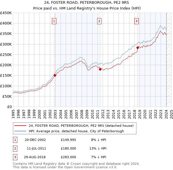 24, FOSTER ROAD, PETERBOROUGH, PE2 9RS: Price paid vs HM Land Registry's House Price Index