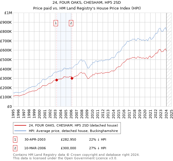 24, FOUR OAKS, CHESHAM, HP5 2SD: Price paid vs HM Land Registry's House Price Index