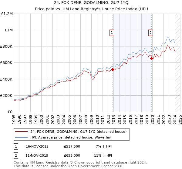 24, FOX DENE, GODALMING, GU7 1YQ: Price paid vs HM Land Registry's House Price Index