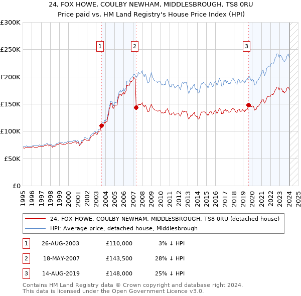 24, FOX HOWE, COULBY NEWHAM, MIDDLESBROUGH, TS8 0RU: Price paid vs HM Land Registry's House Price Index