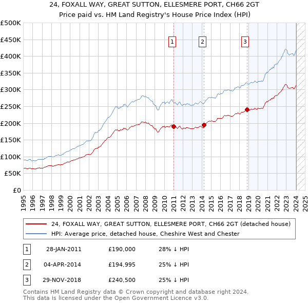 24, FOXALL WAY, GREAT SUTTON, ELLESMERE PORT, CH66 2GT: Price paid vs HM Land Registry's House Price Index