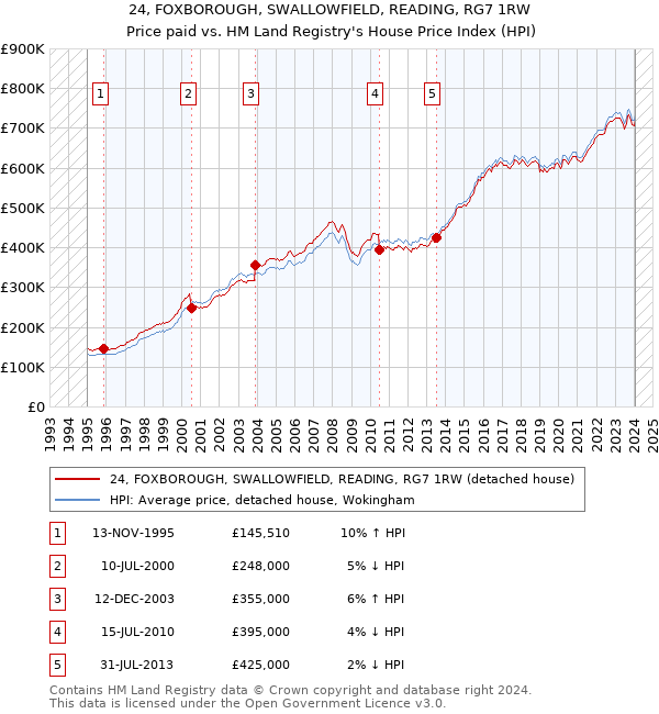 24, FOXBOROUGH, SWALLOWFIELD, READING, RG7 1RW: Price paid vs HM Land Registry's House Price Index