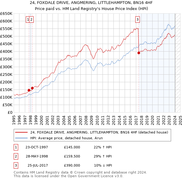 24, FOXDALE DRIVE, ANGMERING, LITTLEHAMPTON, BN16 4HF: Price paid vs HM Land Registry's House Price Index