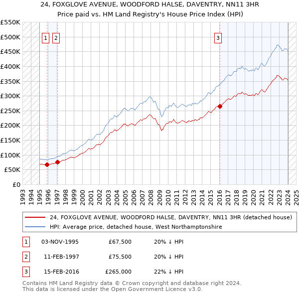 24, FOXGLOVE AVENUE, WOODFORD HALSE, DAVENTRY, NN11 3HR: Price paid vs HM Land Registry's House Price Index