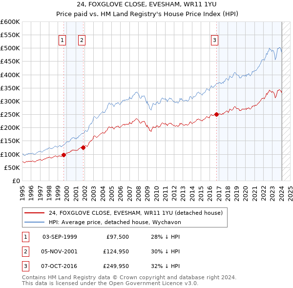 24, FOXGLOVE CLOSE, EVESHAM, WR11 1YU: Price paid vs HM Land Registry's House Price Index