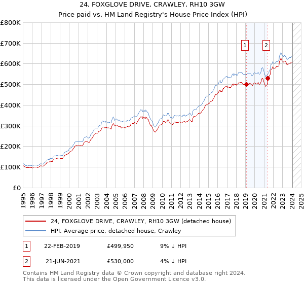 24, FOXGLOVE DRIVE, CRAWLEY, RH10 3GW: Price paid vs HM Land Registry's House Price Index