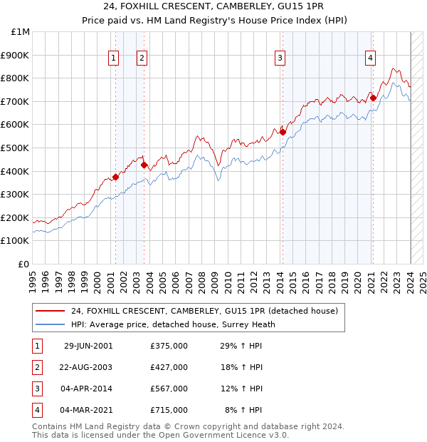 24, FOXHILL CRESCENT, CAMBERLEY, GU15 1PR: Price paid vs HM Land Registry's House Price Index