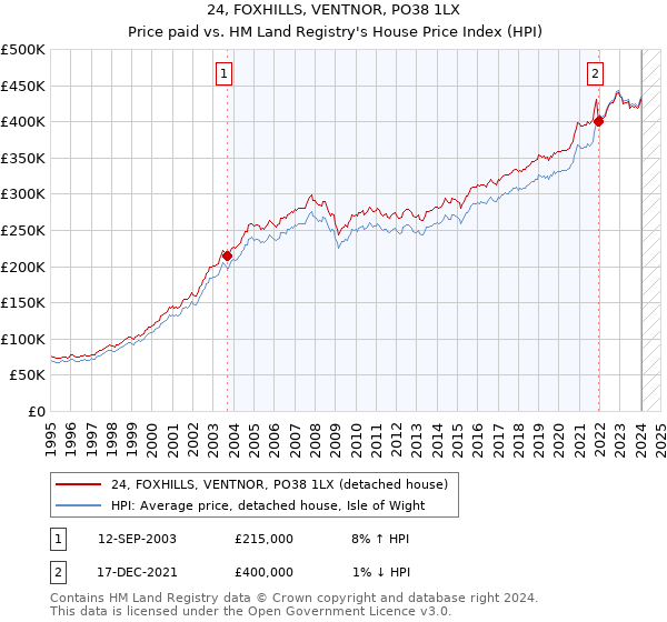 24, FOXHILLS, VENTNOR, PO38 1LX: Price paid vs HM Land Registry's House Price Index