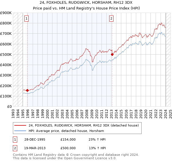 24, FOXHOLES, RUDGWICK, HORSHAM, RH12 3DX: Price paid vs HM Land Registry's House Price Index