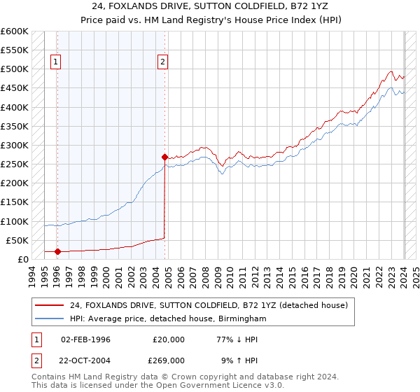 24, FOXLANDS DRIVE, SUTTON COLDFIELD, B72 1YZ: Price paid vs HM Land Registry's House Price Index