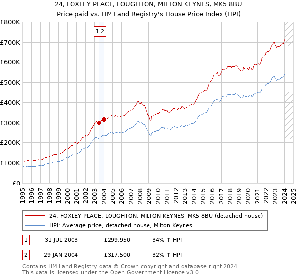 24, FOXLEY PLACE, LOUGHTON, MILTON KEYNES, MK5 8BU: Price paid vs HM Land Registry's House Price Index