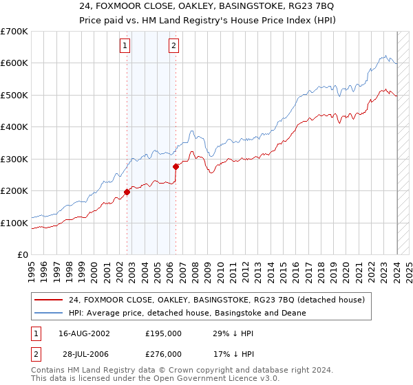 24, FOXMOOR CLOSE, OAKLEY, BASINGSTOKE, RG23 7BQ: Price paid vs HM Land Registry's House Price Index