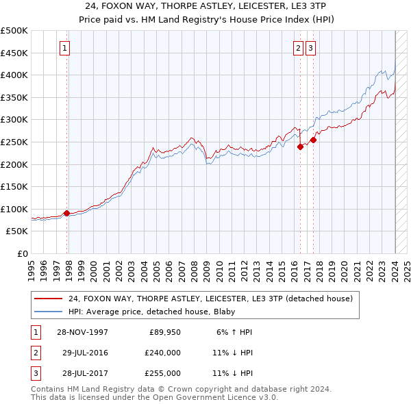 24, FOXON WAY, THORPE ASTLEY, LEICESTER, LE3 3TP: Price paid vs HM Land Registry's House Price Index