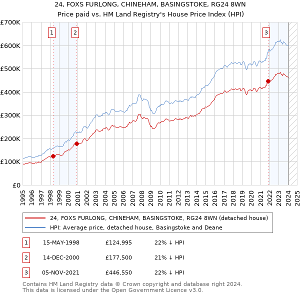24, FOXS FURLONG, CHINEHAM, BASINGSTOKE, RG24 8WN: Price paid vs HM Land Registry's House Price Index