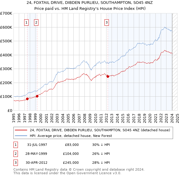 24, FOXTAIL DRIVE, DIBDEN PURLIEU, SOUTHAMPTON, SO45 4NZ: Price paid vs HM Land Registry's House Price Index