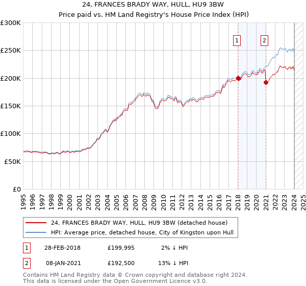 24, FRANCES BRADY WAY, HULL, HU9 3BW: Price paid vs HM Land Registry's House Price Index