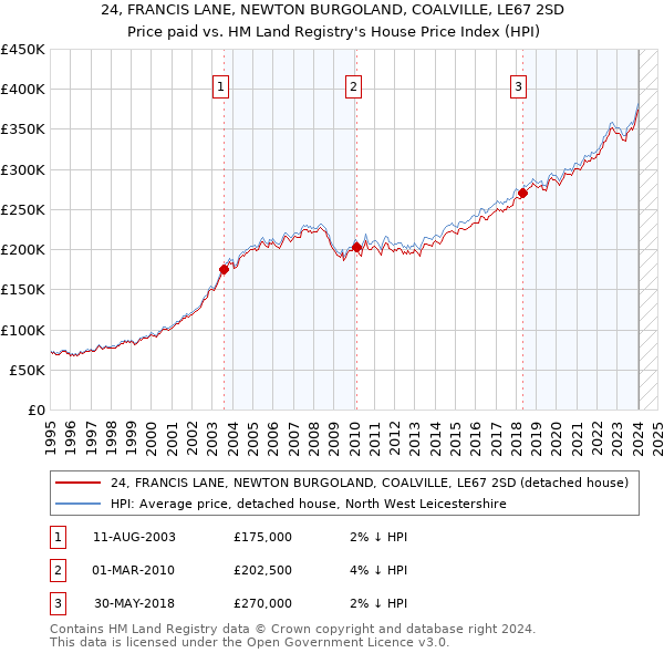 24, FRANCIS LANE, NEWTON BURGOLAND, COALVILLE, LE67 2SD: Price paid vs HM Land Registry's House Price Index