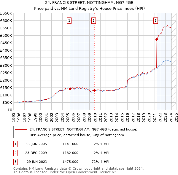 24, FRANCIS STREET, NOTTINGHAM, NG7 4GB: Price paid vs HM Land Registry's House Price Index