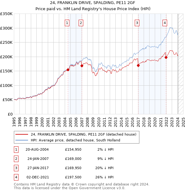 24, FRANKLIN DRIVE, SPALDING, PE11 2GF: Price paid vs HM Land Registry's House Price Index