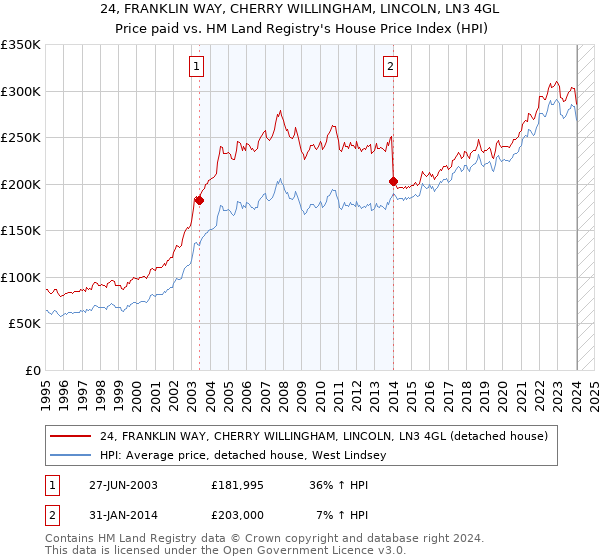 24, FRANKLIN WAY, CHERRY WILLINGHAM, LINCOLN, LN3 4GL: Price paid vs HM Land Registry's House Price Index