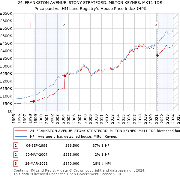 24, FRANKSTON AVENUE, STONY STRATFORD, MILTON KEYNES, MK11 1DR: Price paid vs HM Land Registry's House Price Index
