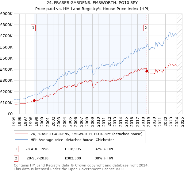 24, FRASER GARDENS, EMSWORTH, PO10 8PY: Price paid vs HM Land Registry's House Price Index