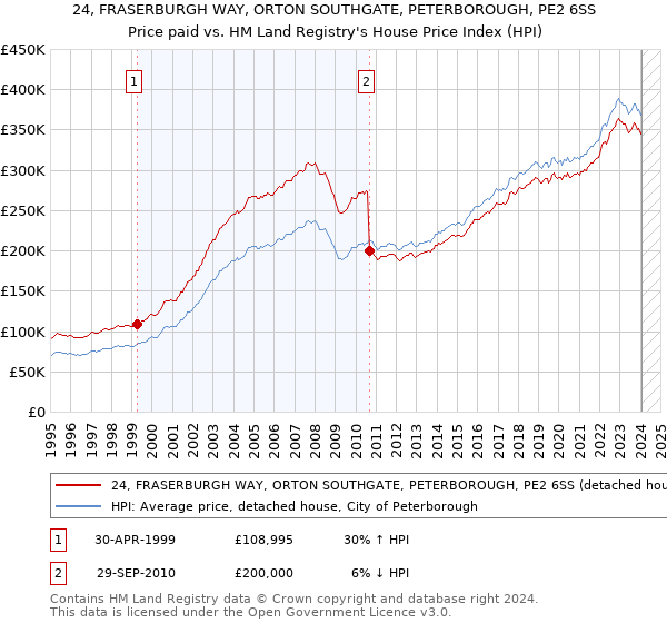 24, FRASERBURGH WAY, ORTON SOUTHGATE, PETERBOROUGH, PE2 6SS: Price paid vs HM Land Registry's House Price Index
