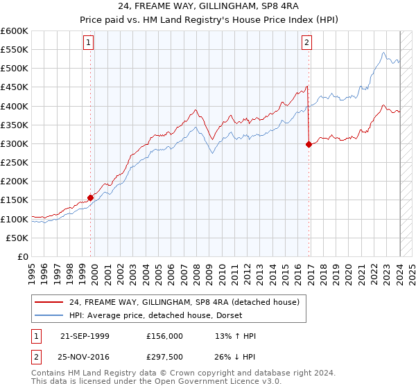 24, FREAME WAY, GILLINGHAM, SP8 4RA: Price paid vs HM Land Registry's House Price Index