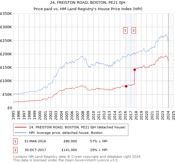 24, FREISTON ROAD, BOSTON, PE21 0JH: Price paid vs HM Land Registry's House Price Index