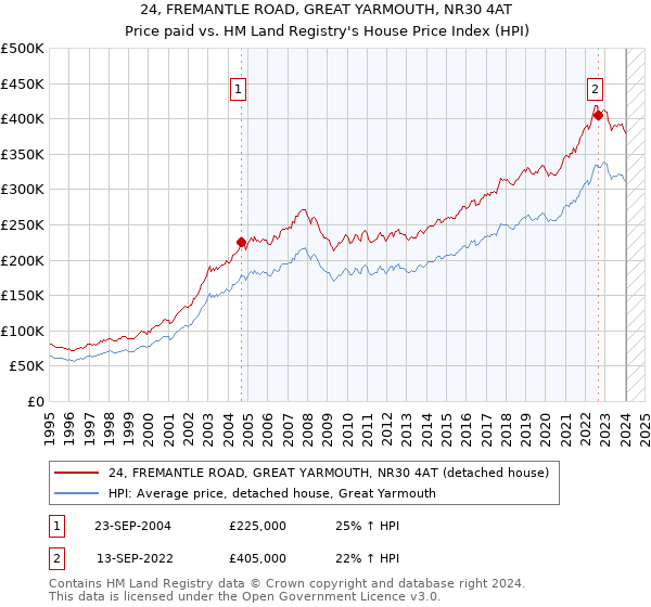 24, FREMANTLE ROAD, GREAT YARMOUTH, NR30 4AT: Price paid vs HM Land Registry's House Price Index